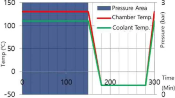 Fig. 11 Thermal shock test cycle Fig. 12 Surface pressure distributions on the fittings