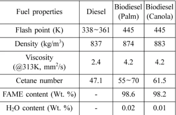 Table 1 Comparison of fuel physical properties Fuel properties Diesel Biodiesel 