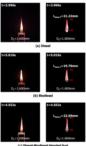 Fig. 4 Measuring process for maximum flame length (L max.f ) of each test fuels