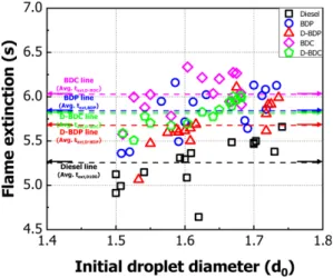 Fig. 7 Effect of droplet diameter (d 0 =1.500~1.741 mm) and fuel type on the flame life-time