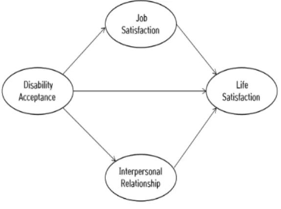 Fig.  1.  Research  model 3.2  자료수집  및  조사대상