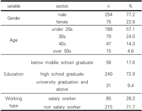Table 1. Demographic and sociological characteristics