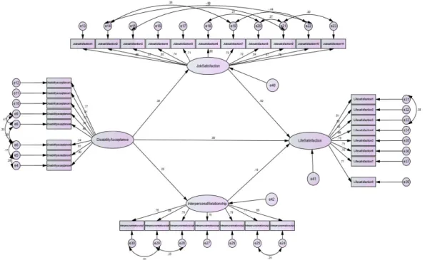 Fig.  2.  Amos  Test  of  Proposed  Model