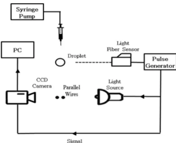 Fig. 1 An impacting droplet on parallel wires for L * = 1 Fig. 2 Schematic diagram of experimental apparatus