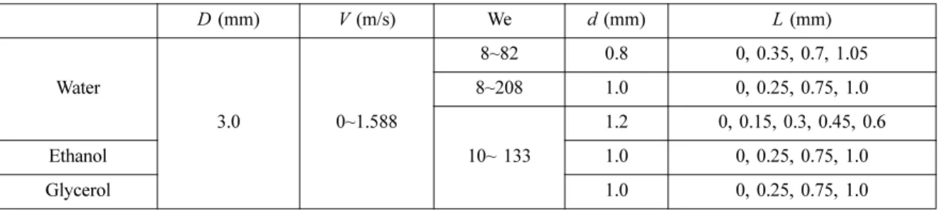 Table 2 Physical properties of liquids  Liquid Density (kg/m 3 ) Viscosity(N s/m3) Surface Tension×10 3(N/m) Water 1,000 1.00 72.09 Glycerol 1,151 9.97 66.30 Ethanol 824 1.05 23.38