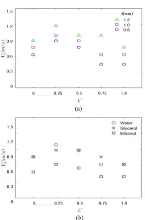 Fig. 7 Variation of capture speed with wire distances; (a) different wire diameters for water, (b) different  flu-ids