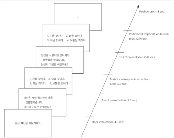 Fig. 1. Schematic of the perspective-taking task. Stimuli were presented in blocks of 22
