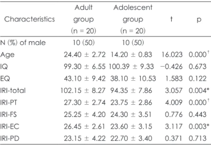 Table 1. Demographic and other characteristics of adolescent  group and adult group