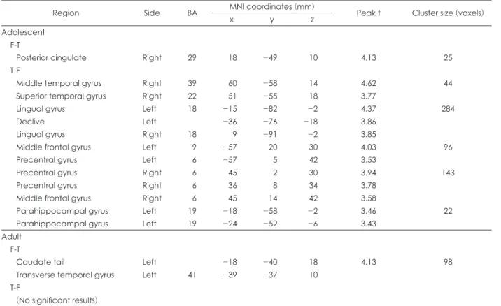 Table 3. The results of within-group analyses