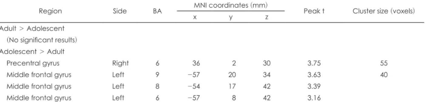 Fig. 4. The brain regions that adolescent group showed greater  activity than adult group in T-F contrast