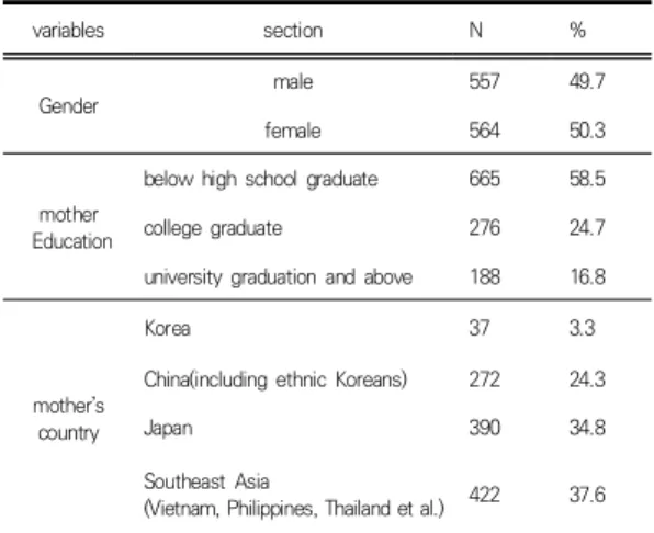 Table  2.  Characteristics  of  Major  Variables