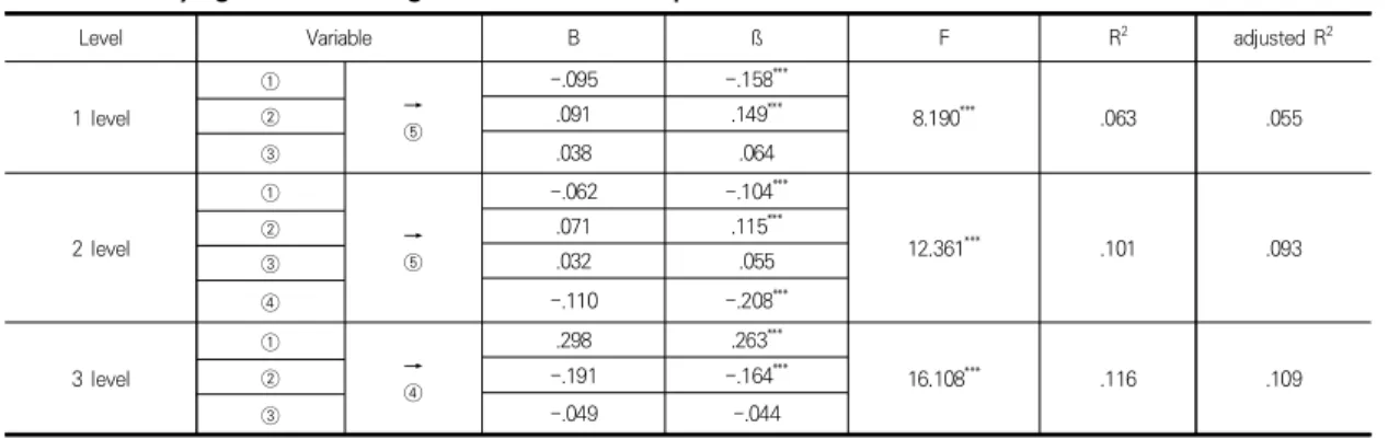 Table  4.  Verifying  the  Mediating  Effect  School  Adaption