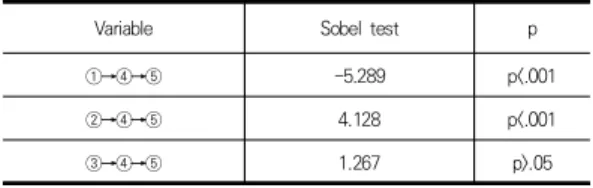 Table  5.  Mediate  Effect  Significance  Verifcation