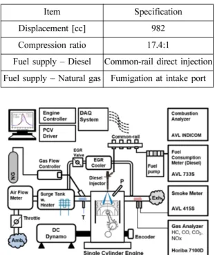 Fig. 5 Schematic diagram of engine experimental setupTable 1 Engine specification