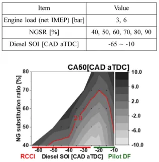 Table 3 Conditions of base RCCI experiment