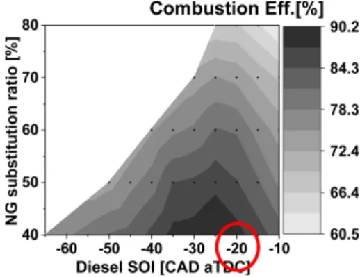 Fig. 9 Indicated thermal efficiency of RCCI combustion at low load