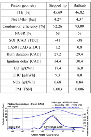 Table 4 Performance and emission indicators under fuel supply conditions of 0.9 kJ/cycle