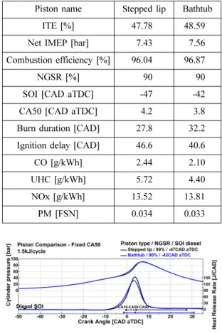 Table 5 Performance and emission indicators under fuel supply conditions of 1.5 kJ/cycle