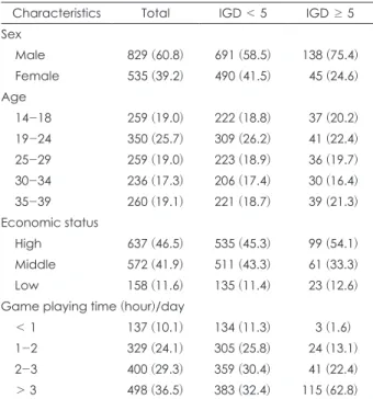 Table 1. General characteristics of survey subjects who play in- in-ternet games