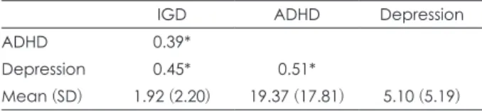Table 3. Comparison of fit index between complete mediating and  partial mediating models