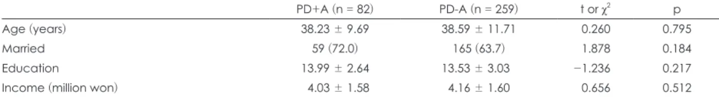 Table 2. Comparison of coping strategies between PD+A and PD-A
