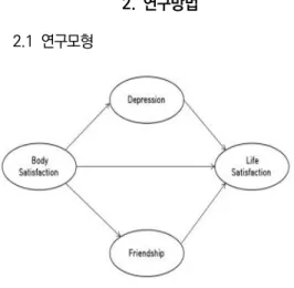 Fig.  1.  Research  Model 2.2  자료수집  및  조사대상 본 연구에서 제시한 연구모형 검증을 위해 다문화청 소년  패널조사(MAPS)  7차(2017)  자료를  사용하였다