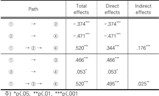 Table  4.  Estimated  Model