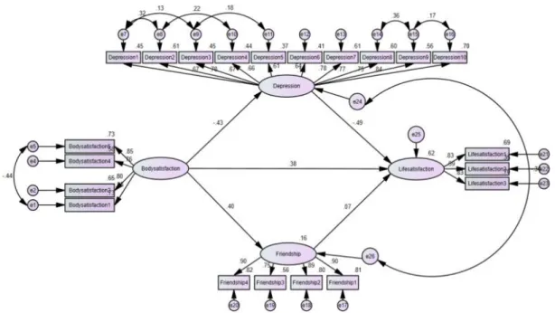 Fig.  2.  Structural  Model 또한, 신체기능을 증진시킬 수 있는 스포츠활동 참여 가 건강한 체력 향상에 따른 신체만족도는 정서적 건강 을 도모하여 우울감을 감소시킨다는 선행연구에서도[3]  확인되어  다문화  청소년의  신체만족도와  우울감의  상 관관계를  확인하였다