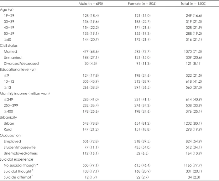 Table 1. Basic characteristics of the subjects