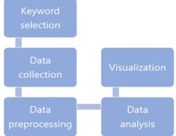 Fig.  1.  Research  Porcess