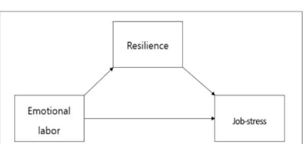 Fig.  1.  Research  model