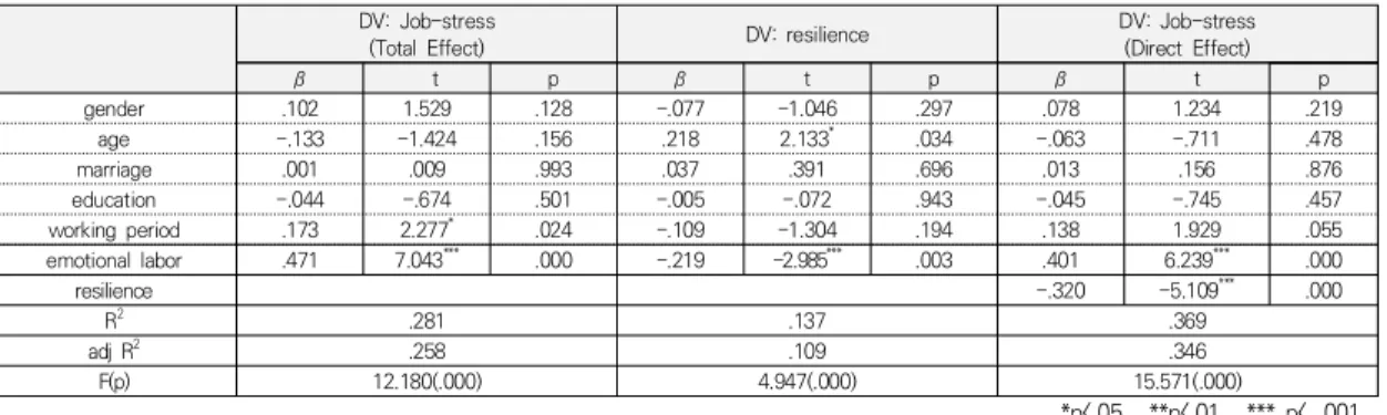 Table  5.  Mediation  effect  verification