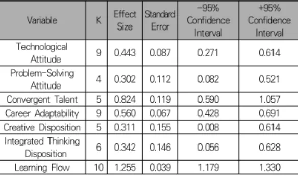 Table  4.  The  Effect  Size  of  Dependent  Variable