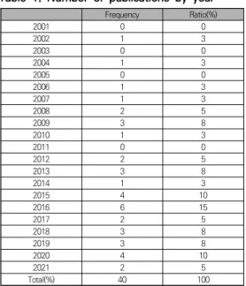 Table  1.  Number  of  publications  by  year