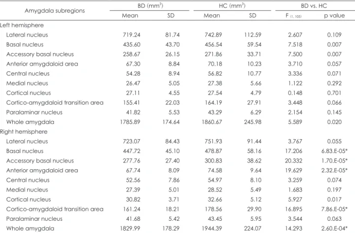 Table 2. Amygdala subregion volume difference between patients with BD and HC