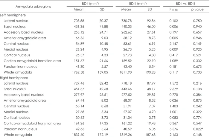 Table 3. Amygdala subregion volume difference between patients with BD I and BD II