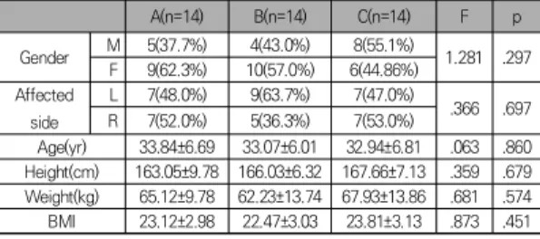 Table  2.  Comparison  of  scapular  position  within  the  groups Scapular Position Interven-tion A(n=14) B(n=14) C(n=14) Scapular Index Pre 67.94±6.86 62.97±6.13 63.67±6.59Post67.52±7.5766.35±4.9869.56±4.79t.073-2.575-6.601 p .896 .024 * .000 *** * p<
