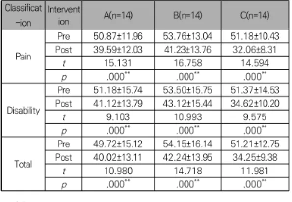 Table 5. Comparison of scapular motion on shoulder  45°  abduction  among  the  groups