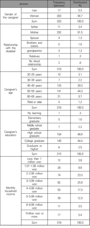 Table  1.  General  characteristics  of  the  caregiver