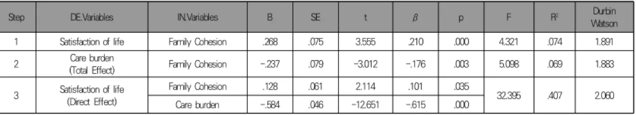 Table  6.  The  Mediating  Effect  of  Life  Satisfaction  of  the  Caregiving  Burden  of  Disabled  Families