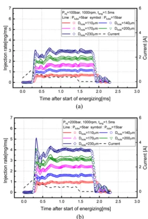 Fig. 3 Injection quantity according to nozzle orifice diame- diame-ter change (P inj =200 bar)