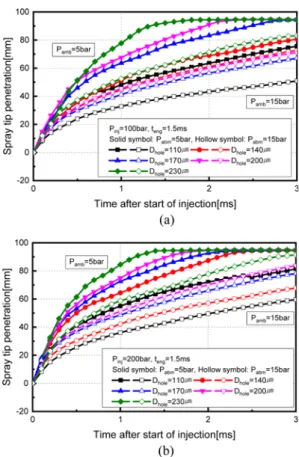 Fig. 7 Spray tip penetration of single-hole GDI injectors at injection pressure of 100bar and 200bar
