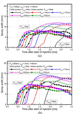 Fig. 9 Spray width of single-hole GDI injectors at injec- injec-tion pressure of 100 bar and 200 bar