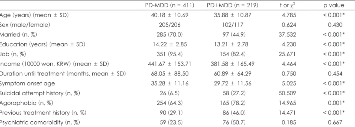 Table 1. Sociodemographic of panic disorder patients comorbid with or without major depressive disorder 