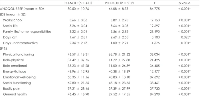Table 3. Comparison of quality of life between panic disorder patients with or without major depressive disorder