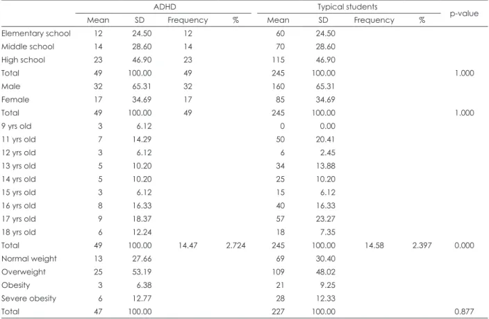 Table 1. Demographic characteristics and biochemical values of the subjects