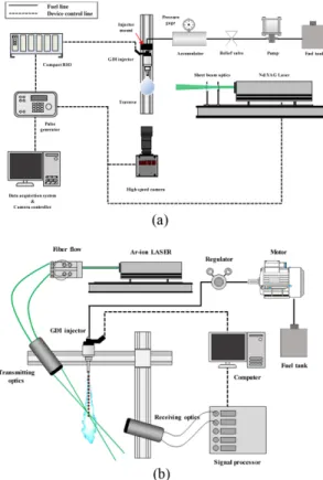 Fig. 1 Schematic diagram of experimental devices (a) sys- sys-tem of spray pattern visualization (b) phase  dop-pler particle analyzer system