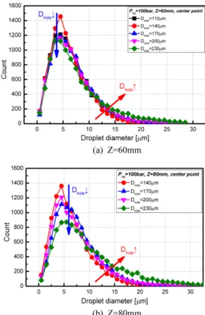 Fig. 8 Average droplet size at 60 and 80 mm from the nozzle tip