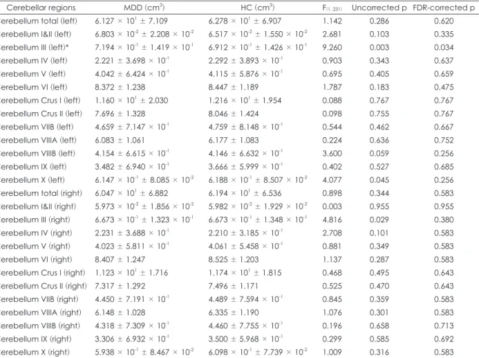 Table 2. Difference in cerebellar volume between patients with MDD and HC 