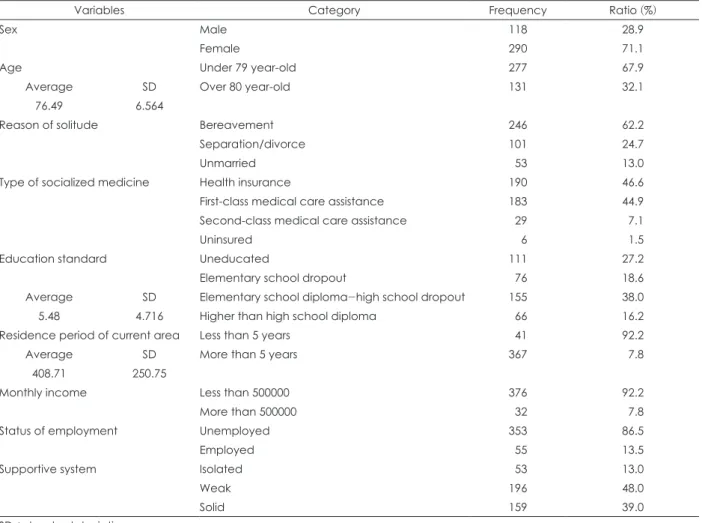 Table 2 shows that suicidal tendency covering suicidal ideation,  suicidal plan and the history of suicidal attempt was higher in  men than women